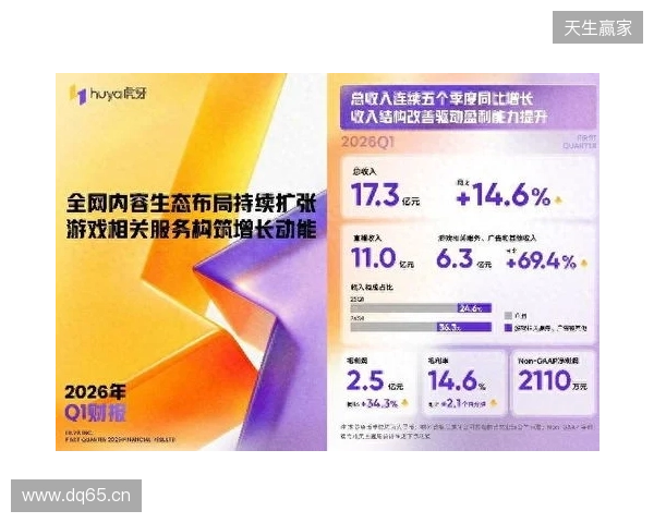 虎牙发布2026年Q1财报：收入连续五季同比增长，盈利能力持续提升